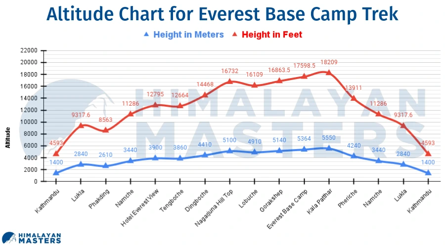 Altitude-Chart-for-Everest-Base-Camp-Trek