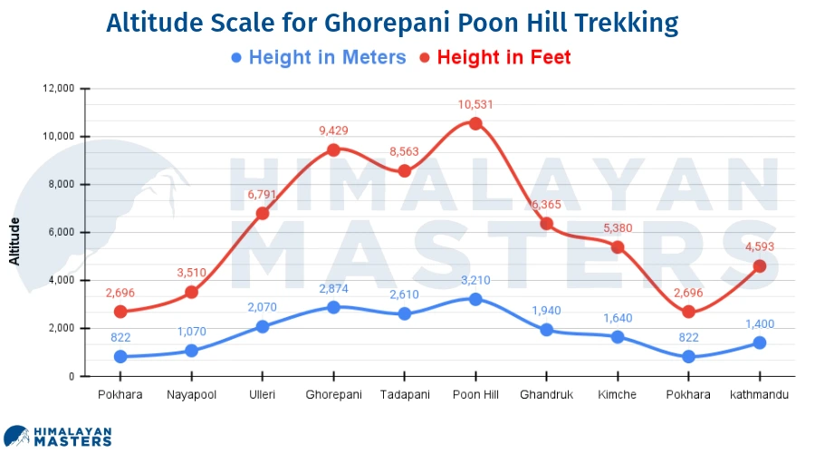 Ghorepani-Poon-Hill-Trekking-Altitude