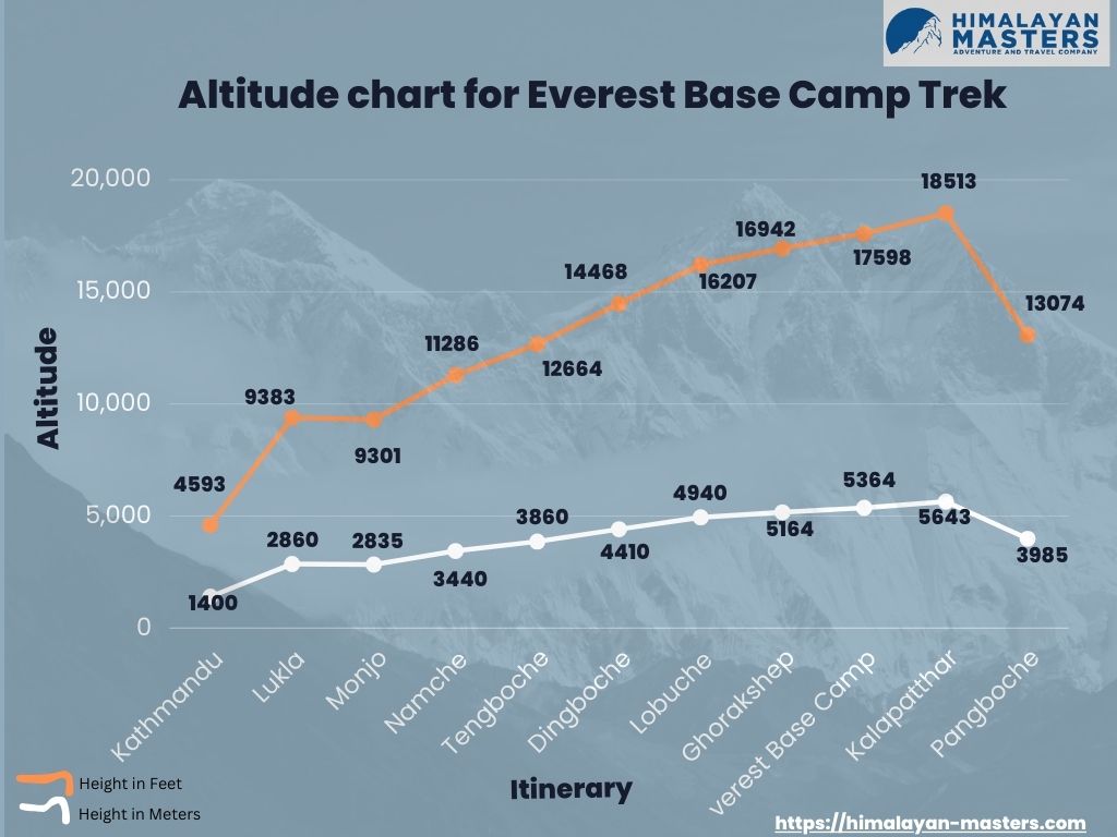 Everest Base camp Trek altitude