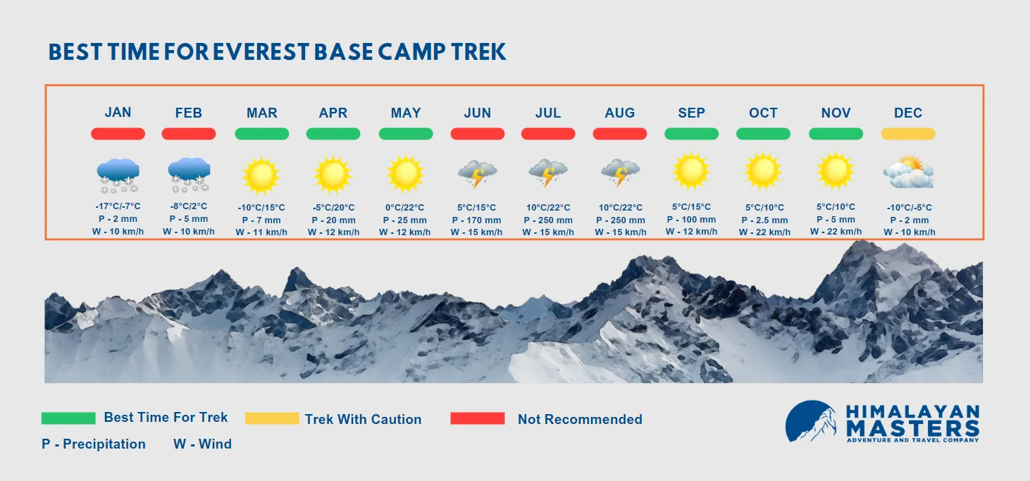 Best time for EBCTrek Chart