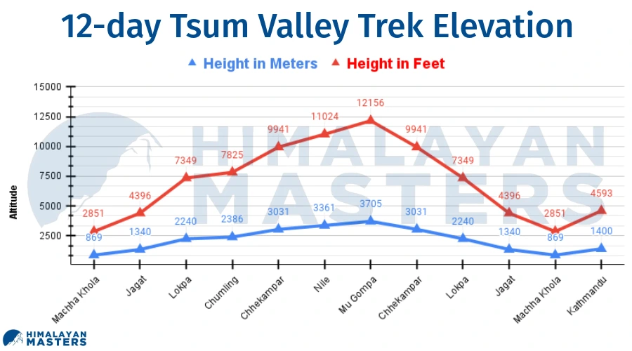 Tsum-Valley-Trekking-Elevation-Chart