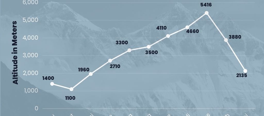 Annapurna Circuit Trek Elevation