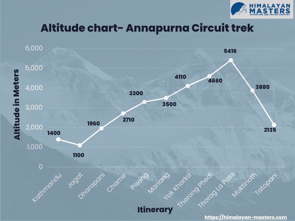 Annapurna Circuit Trek elevation 
