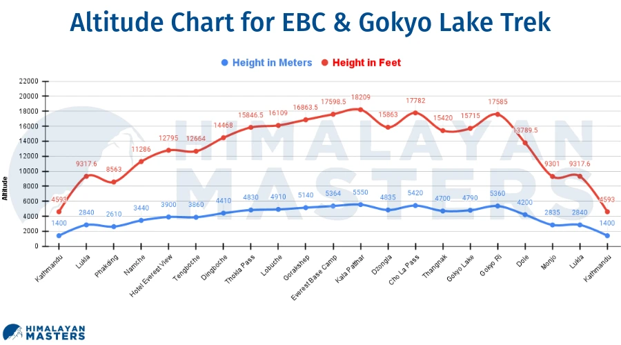 Altitude-Chart-for-EBC-and-Gokyo-Lake-Trek