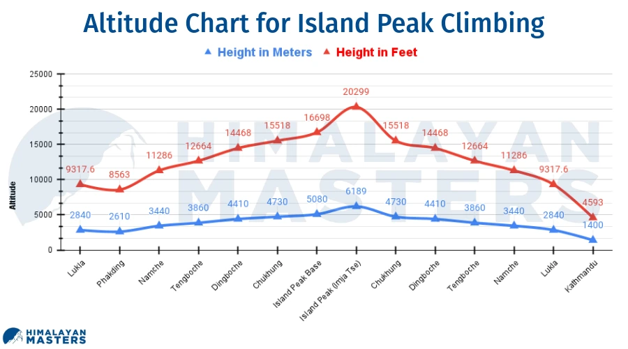 Altitude-Chart-for-Island-Peak-Climbing