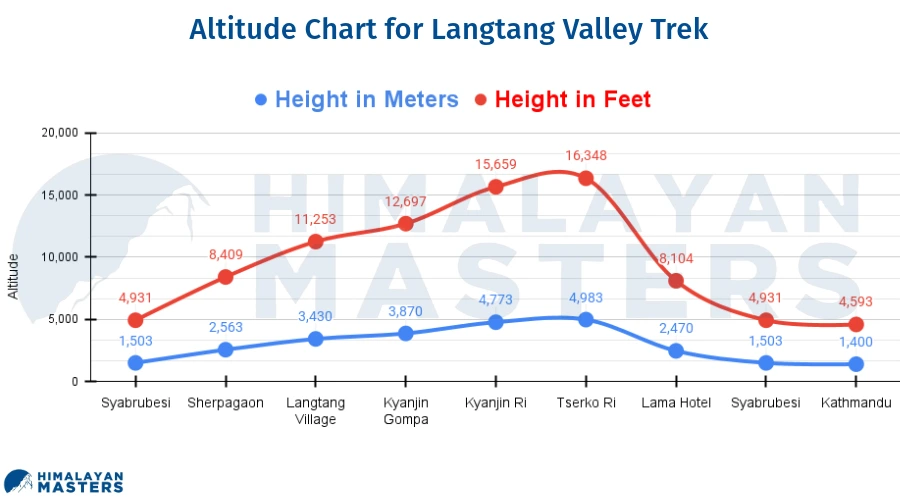 Altitude-Chart-for-Langtang-Valley-Trek