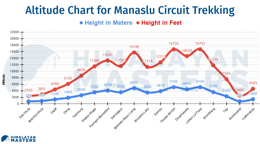 Altitude-Chart-for-Manaslu-Circuit-Trekking