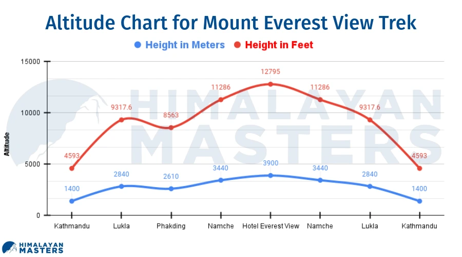 Altitude-Gain-During-Mount-Everest-View-Trek