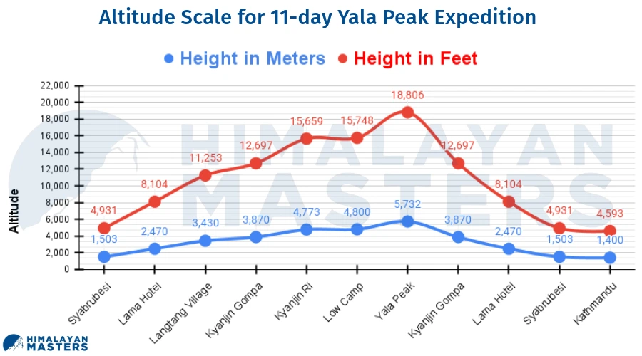 Altitude-Scale-for-11-day-Yala-Peak-Expedition