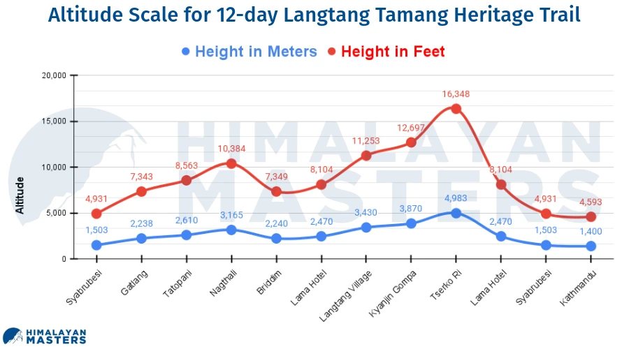 Altitude-Scale-for-12-day-Langtang-Tamang-Heritage-Trail