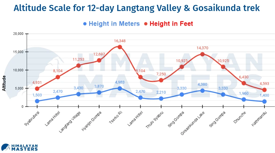 Altitude-Scale-for-12-day-Langtang-Valley-Gosaikunda-trek