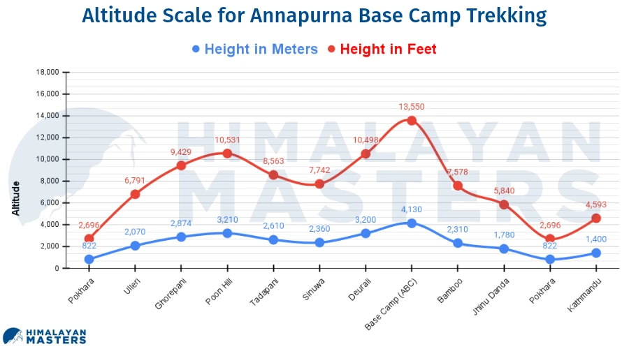 Altitude-Scale-for-Annapurna-Base-Camp-Trekking