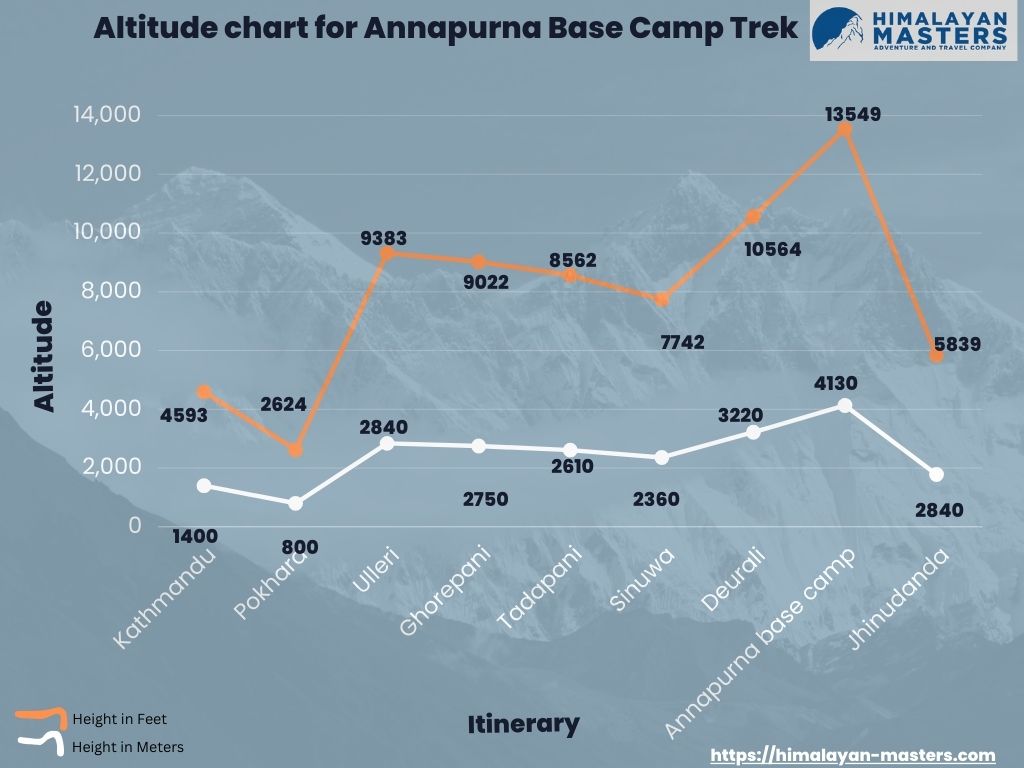 Annapurna Base Camp elevation
