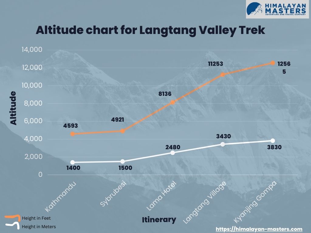 Langtang Valley Altitude 