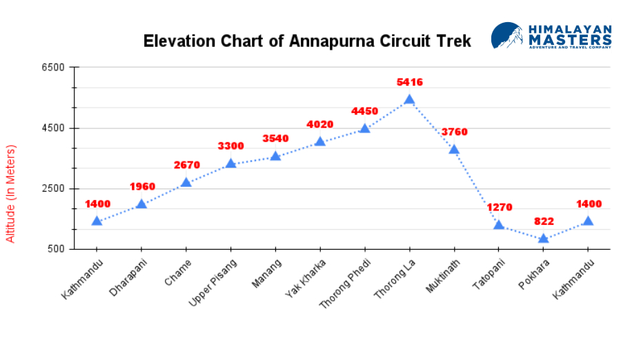 Elevation-Chart-of-Annapurna-Circuit-Trek-Route