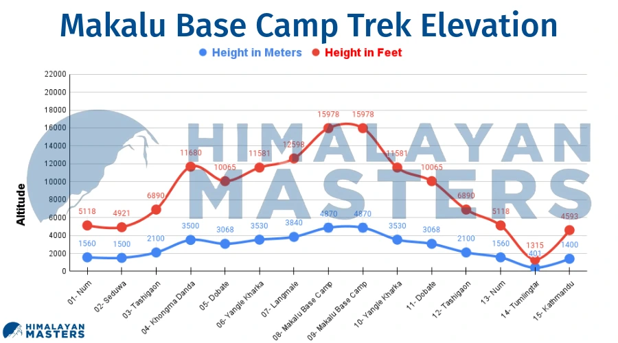 Elevation-Gain-During-Makalu-Base-Camp-Trek