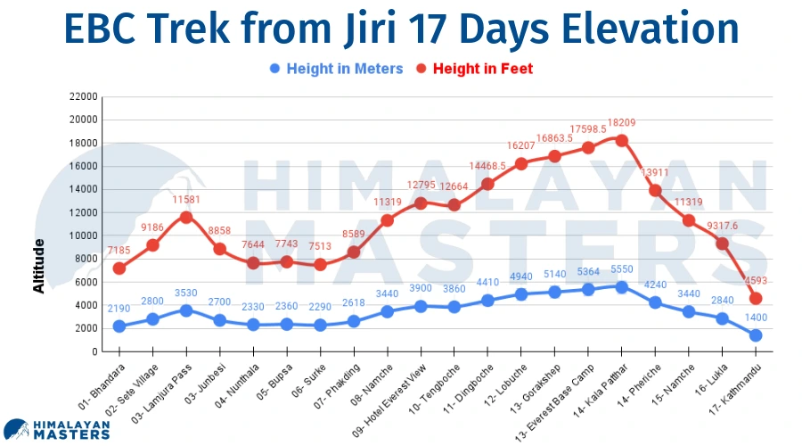 Everest-Base-Camp-from-Jiri-17-days-elevation