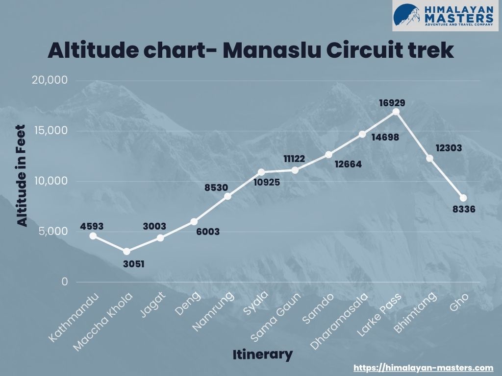Manaslu Circuit Trek altitude