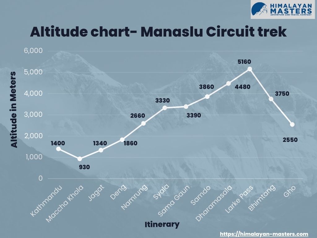 Manaslu Circuit Trek elevation