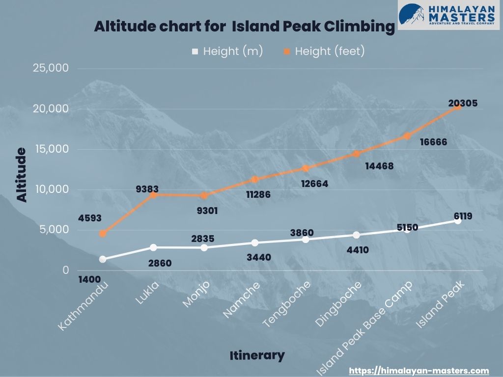 Altitude Chart for Island Peak Climbing 