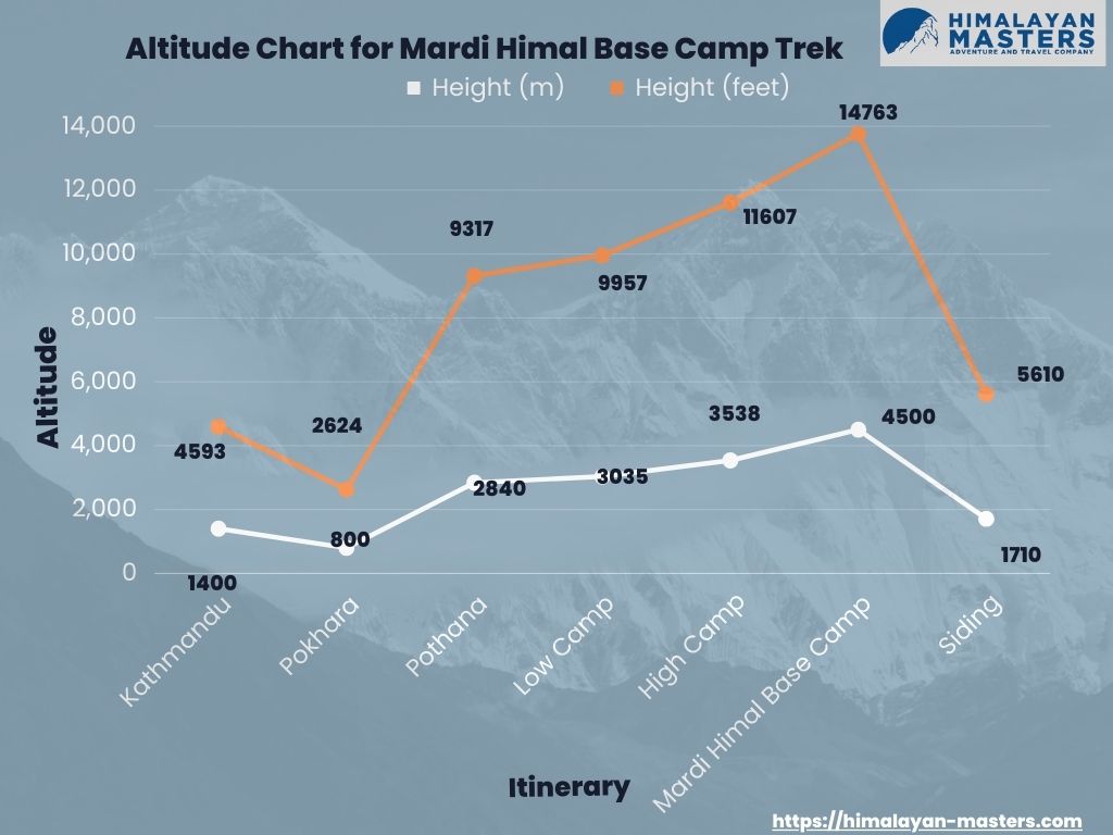 Mardi Himal Altitude