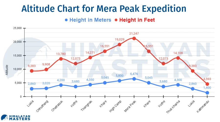 Mera-Peak-Climbing-Altitude-chart