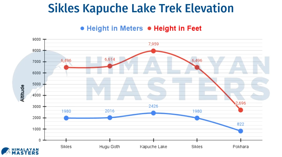 Kapuche-Lake-Trek-Elevation