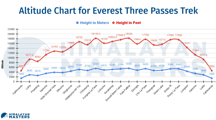 The-Everest-Three-Passes-Trek-Altitude-Scale