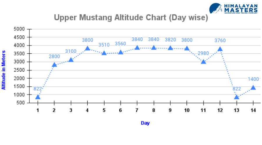 Upper-Mustang-Altitude-Chart-for-14-Days-Itinerary