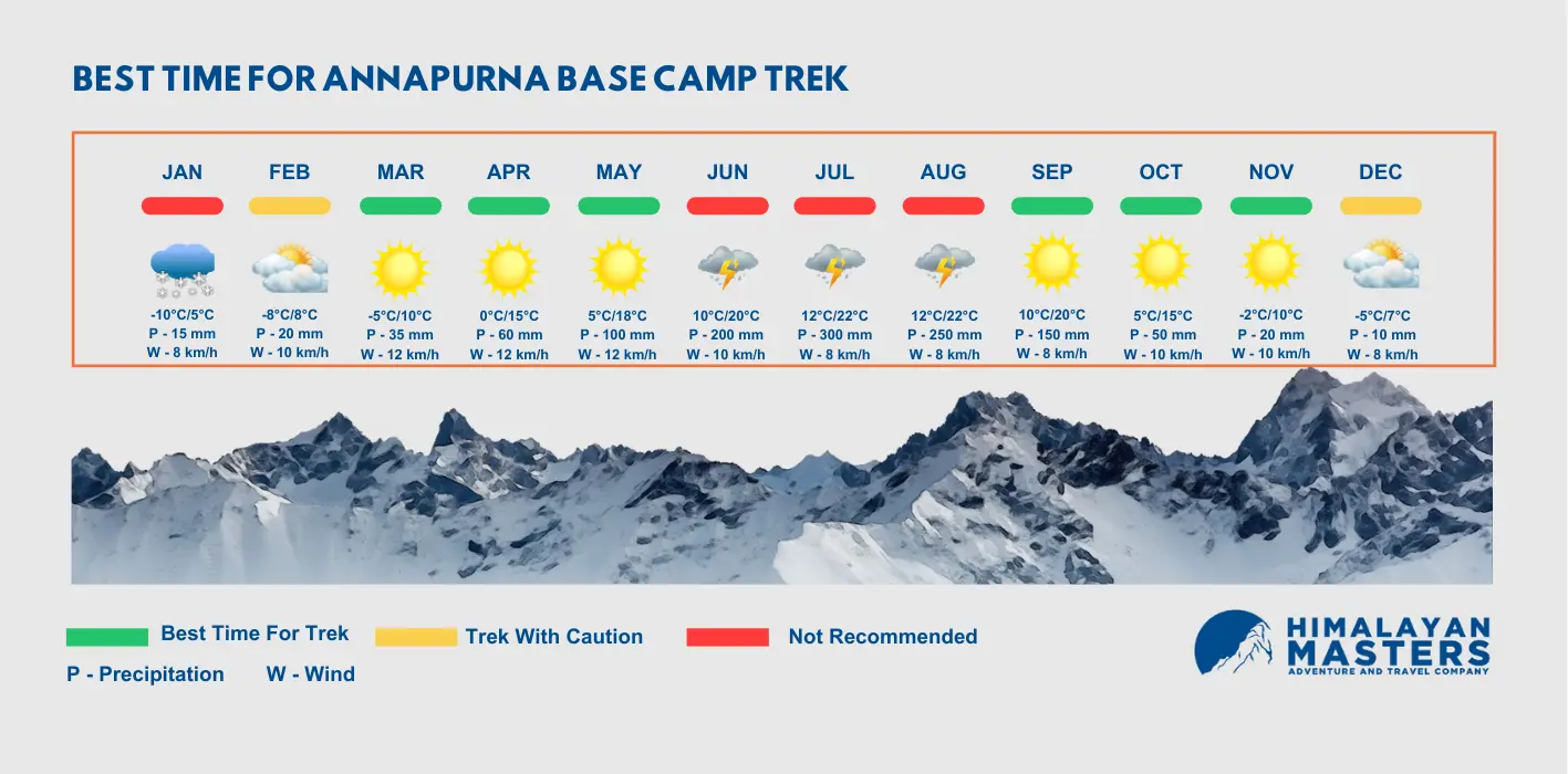 Best time for Annapurna Base Camp Trek.