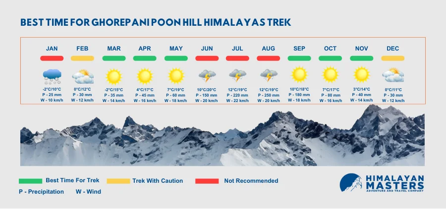 best time for Ghorepani Poon Hill Himalayas Trek