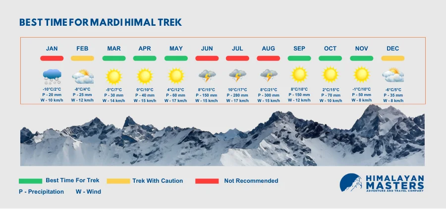 best time for Mardi Himal Trek