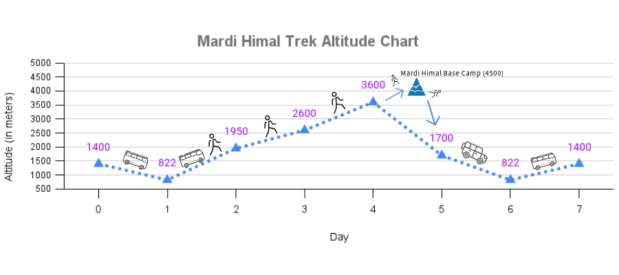 mardi-himal-base-camp-altitude