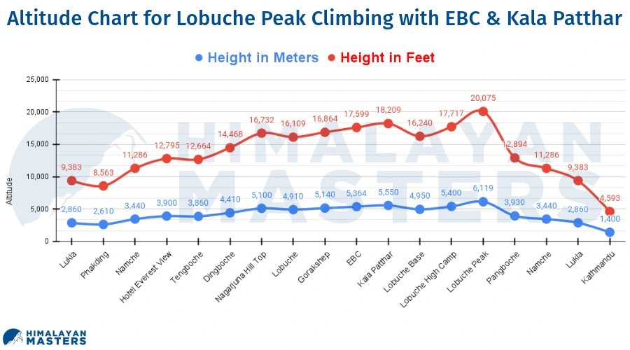 Altitude-Chart-for-Lobuche-Peak-Climbing