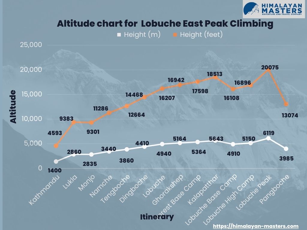 Lobuche Peak Altitude 