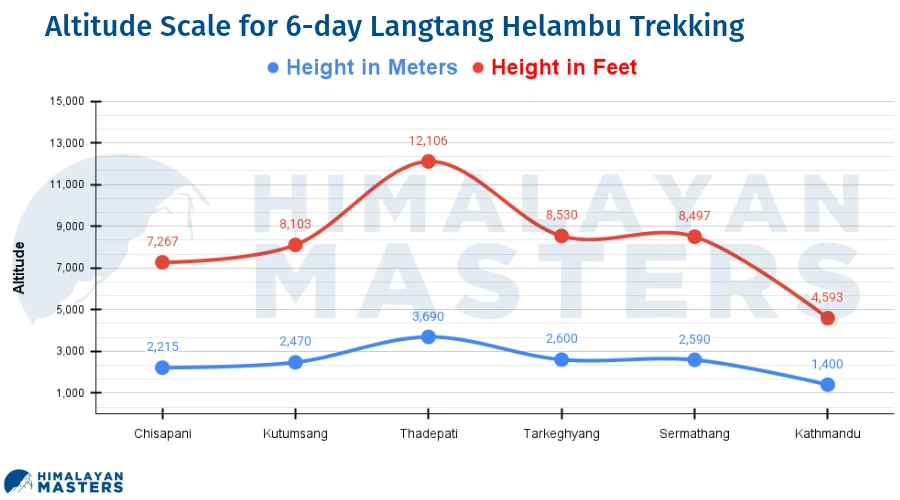 Altitude-Scale-for-6-day-Langtang-Helambu-Trekking