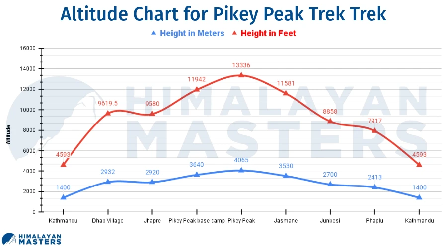 Altitude-Chart-for-Pikey-Peak-Trek