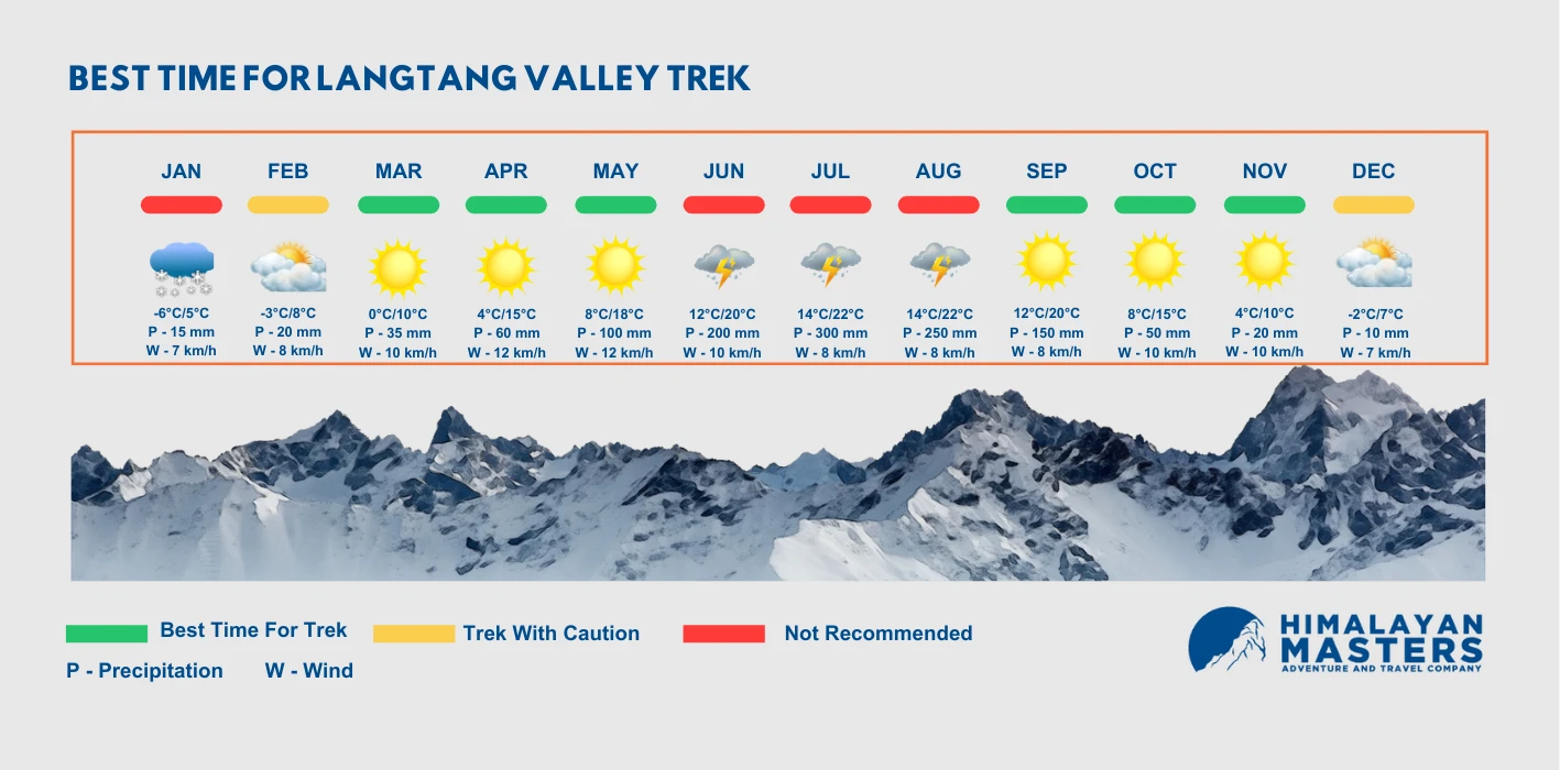 Langtang Valley Weather, Temperature